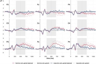 The effects of grammatical gender on the processing of occupational role names in Slovene: An event-related potential study